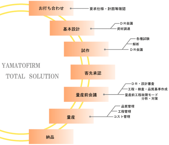 受注・生産フロー